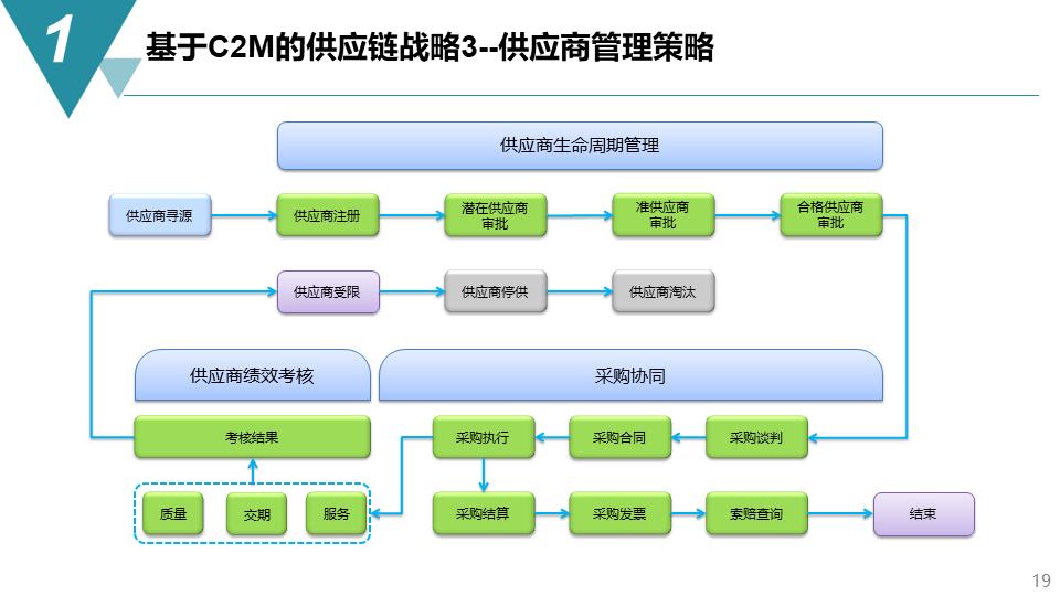 智能制造项目供应链管理战略方案