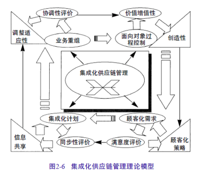 集成化供应链管理 构建高效协同的价值网络